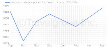 Price overview for flights from Tampa to Vienna