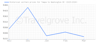 Price overview for flights from Tampa to Washington DC
