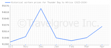 Price overview for flights from Thunder Bay to Africa