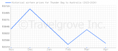Price overview for flights from Thunder Bay to Australia