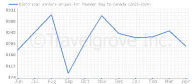 Price overview for flights from Thunder Bay to Canada