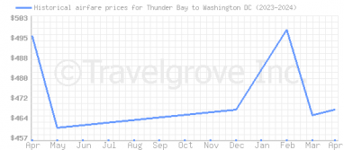 Price overview for flights from Thunder Bay to Washington DC