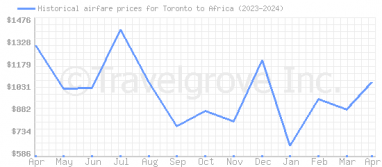 Price overview for flights from Toronto to Africa