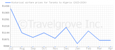 Price overview for flights from Toronto to Algeria