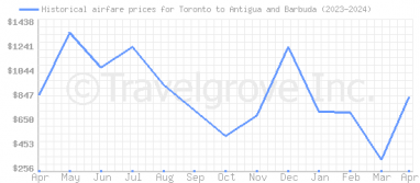 Price overview for flights from Toronto to Antigua and Barbuda