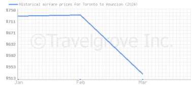 Price overview for flights from Toronto to Asuncion