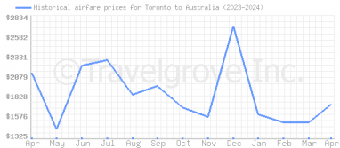 Price overview for flights from Toronto to Australia