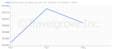 Price overview for flights from Toronto to Avalon