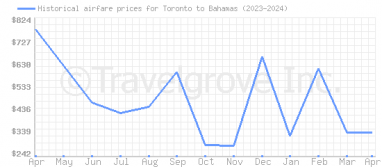 Price overview for flights from Toronto to Bahamas