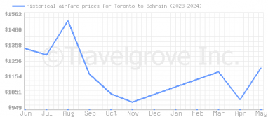 Price overview for flights from Toronto to Bahrain