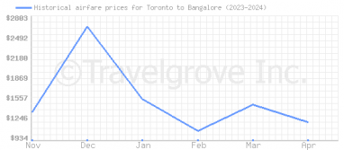 Price overview for flights from Toronto to Bangalore