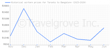 Price overview for flights from Toronto to Bangalore