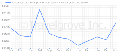 Price overview for flights from Toronto to Bangkok