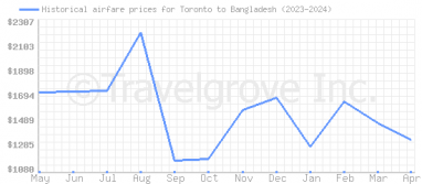 Price overview for flights from Toronto to Bangladesh