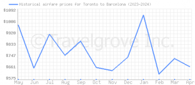 Price overview for flights from Toronto to Barcelona