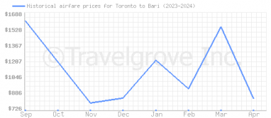 Price overview for flights from Toronto to Bari