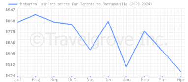 Price overview for flights from Toronto to Barranquilla