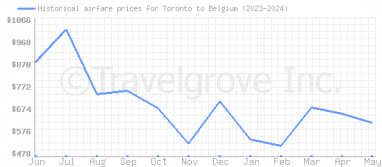 Price overview for flights from Toronto to Belgium