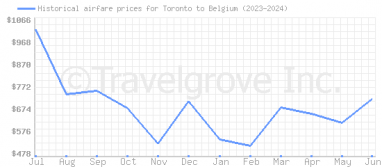 Price overview for flights from Toronto to Belgium