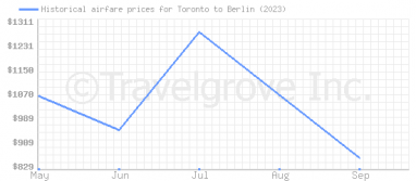 Price overview for flights from Toronto to Berlin
