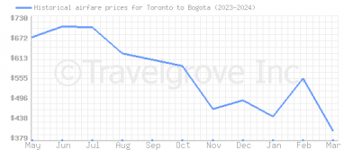 Price overview for flights from Toronto to Bogota