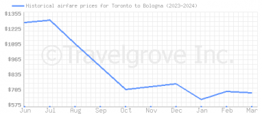 Price overview for flights from Toronto to Bologna