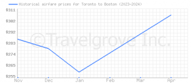 Price overview for flights from Toronto to Boston