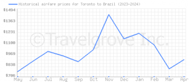 Price overview for flights from Toronto to Brazil