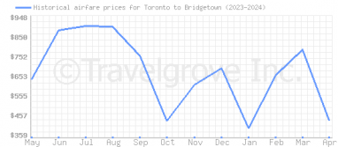 Price overview for flights from Toronto to Bridgetown