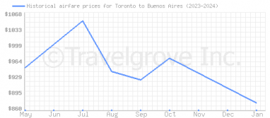 Price overview for flights from Toronto to Buenos Aires