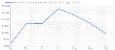 Price overview for flights from Toronto to Bulgaria