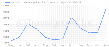 Price overview for flights from Toronto to Calgary