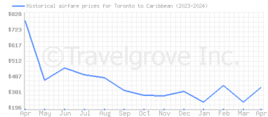 Price overview for flights from Toronto to Caribbean