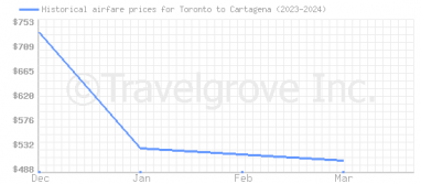 Price overview for flights from Toronto to Cartagena
