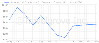 Price overview for flights from Toronto to Cayman Islands