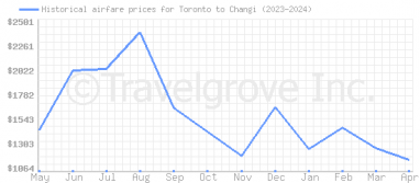 Price overview for flights from Toronto to Changi
