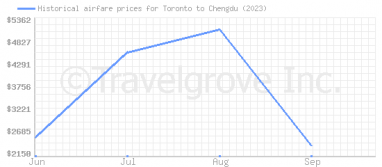 Price overview for flights from Toronto to Chengdu