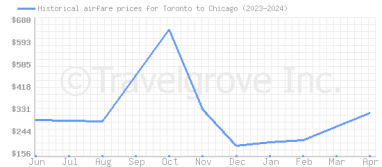 Price overview for flights from Toronto to Chicago