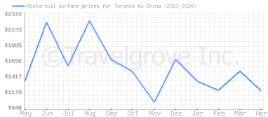 Price overview for flights from Toronto to China
