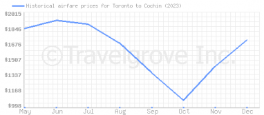 Price overview for flights from Toronto to Cochin