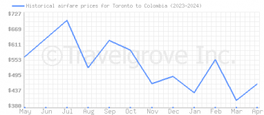 Price overview for flights from Toronto to Colombia