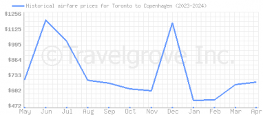 Price overview for flights from Toronto to Copenhagen