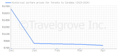Price overview for flights from Toronto to Cordoba