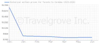 Price overview for flights from Toronto to Cordoba