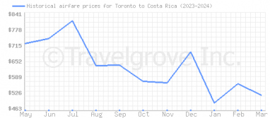 Price overview for flights from Toronto to Costa Rica