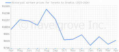 Price overview for flights from Toronto to Croatia