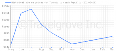 Price overview for flights from Toronto to Czech Republic