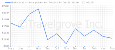 Price overview for flights from Toronto to Dar Es Salaam