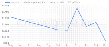 Price overview for flights from Toronto to Delhi