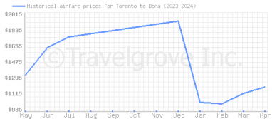 Price overview for flights from Toronto to Doha